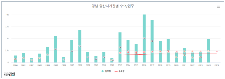  (아파트)양산 심층 분석_물금편 2탄: 양산 대장아파트따라 움직이는 아파트는 어디?