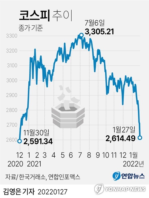 '검은 목요일' 코스피 2,610대로 추락…FOMC·LG엔솔에 '휘청' '검은 목요일' 코스피 2,610대로 추락…FOMC·LG엔솔에 '휘청'