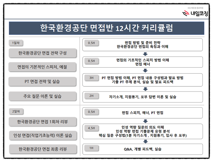  한국환경공단 면접준비 : 내일코칭스쿨 그룹반