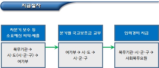 한부모가족복지시설 종사자 복무기준 및 인건비 지원