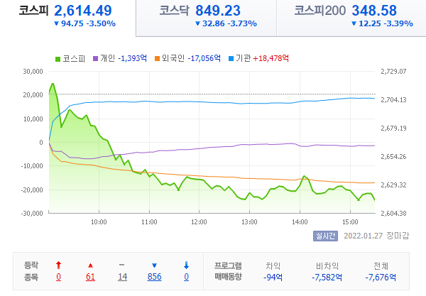  22.01.27 국내 증시 - 쪼옥! 빨아먹기!