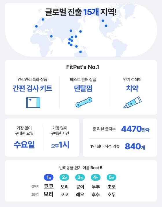 "반려동물 이름 코코·간편검사키트 인기 높아"…핏펫 리포트 보니 "반려동물 이름 코코·간편검사키트 인기 높아"…핏펫 리포트 보니