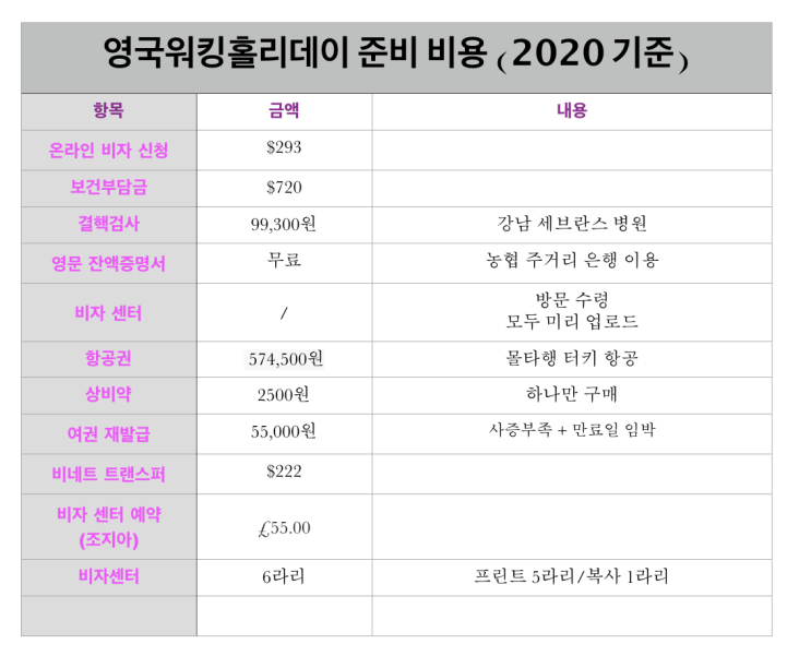  영국워킹홀리데이 비자 준비 비용 총 정리