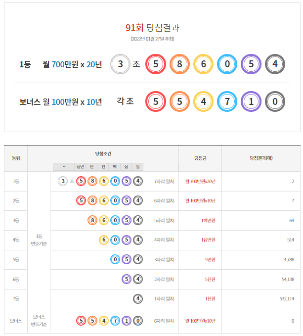  연금복권 91회 1등당첨 안내/실수령금액/연금복권 수령 절차 안내