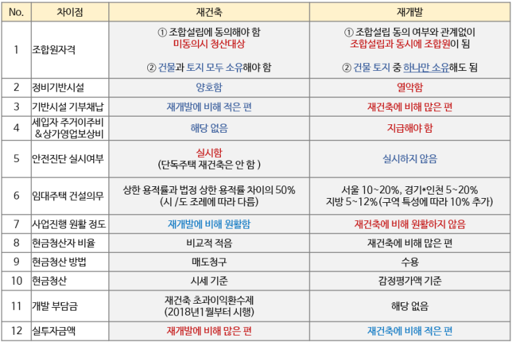  [부동산 재테크] 재건축 VS 재개발 차이점과 투자타이밍