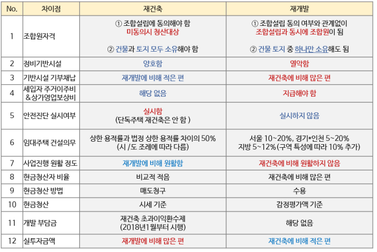 [부동산 재테크] 재건축 VS 재개발 차이점과 투자타이밍