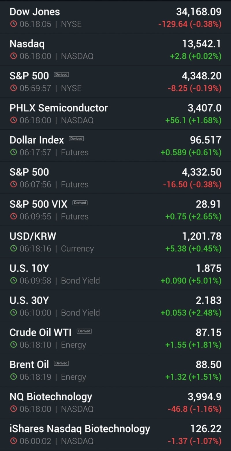 글로벌 증시 동향(27/Jan/22) : 네이버 블로그