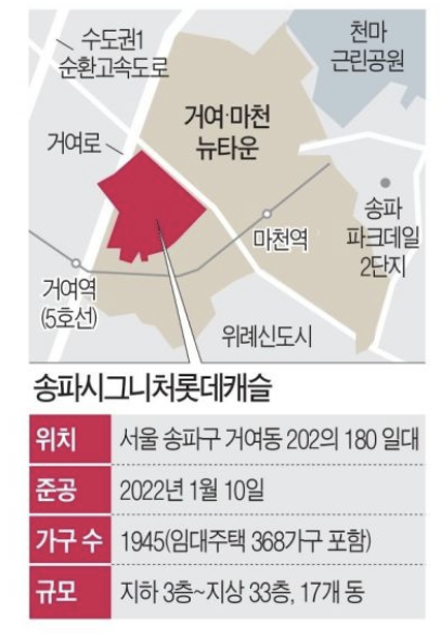  ‘송파 롯데캐슬 입주’ …한 달새 전셋값 1억 뚝