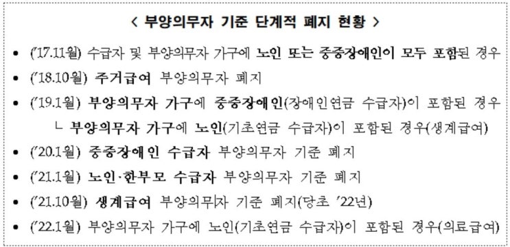 '부양의무자 기준' 폐지에 4년간 60만여가구 기초생활급여 혜택 '부양의무자 기준' 폐지에 4년간 60만여가구 기초생활급여 혜택