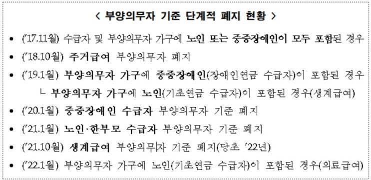 '부양의무자 기준' 폐지에 4년간 60만여가구 기초생활급여 혜택