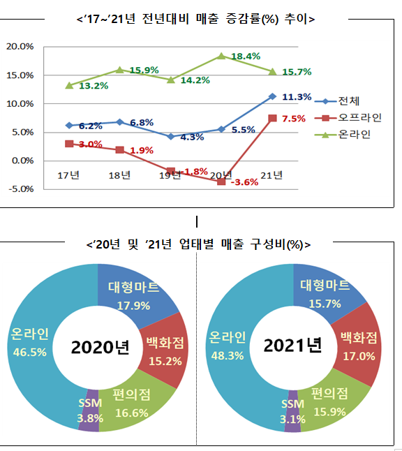 21년 연간, ’21년 12월 주요유통업체 매출동향_산업통상자원부 21년 연간, ’21년 12월 주요유통업체 매출동향_산업통상자원부