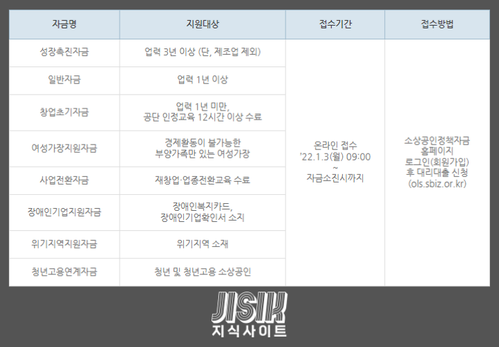  2022 소상공인 정책 자금 대출 총정리(ver1.0)