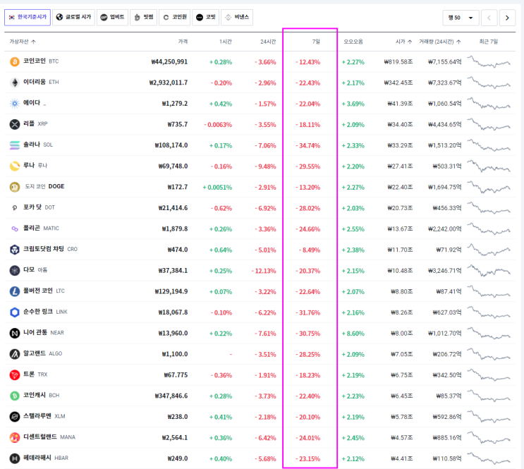  7일전과 현재 암호화폐 가격 차이... ( 개인적인 생각 끄적끄적 )