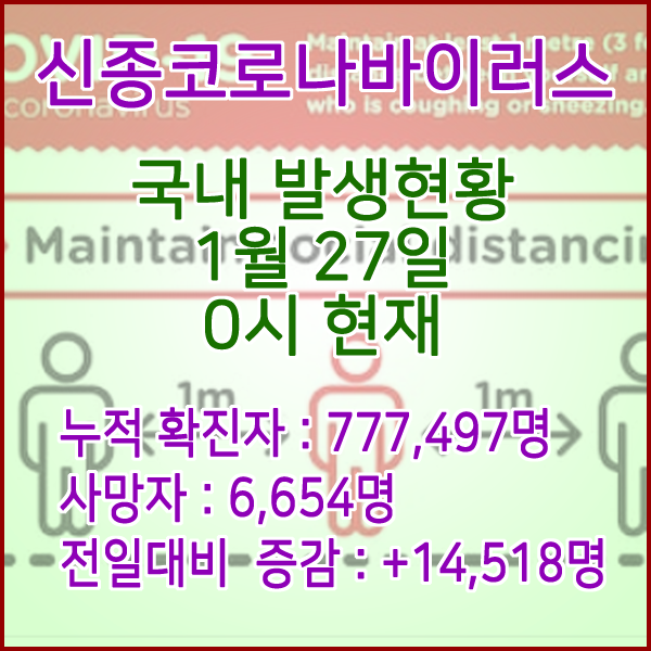  코로나19(코로나바이러스) 1월 27일 0시 신규확진자 14,518명 / 사망자 6,654명