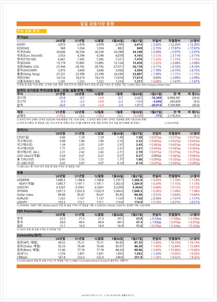  금융시장동향(22.1.27), 금융위원회