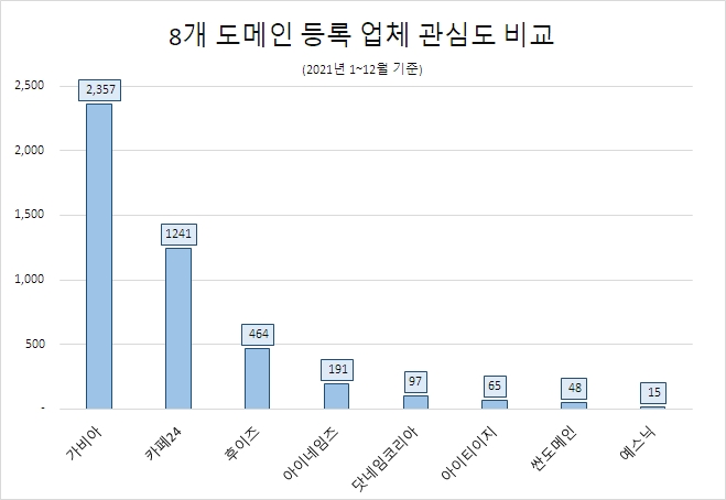 가비아, 8개 도메인 등록 업체 중 관심도 압도적 1위…'카페24'·'후이즈' 순 가비아, 8개 도메인 등록 업체 중 관심도 압도적 1위…'카페24'·'후이즈' 순