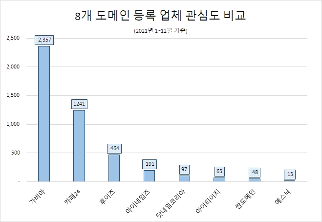 가비아, 8개 도메인 등록 업체 중 관심도 압도적 1위…'카페24'·'후이즈' 순