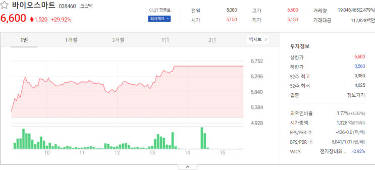  바이오스마트, 바이오리더스, 시스웍 주식시세 주가전망