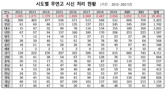 홀로 죽음 맞는 '고독사' 3배 늘었다…43%는 '65세 이상' 홀로 죽음 맞는 '고독사' 3배 늘었다…43%는 '65세 이상'