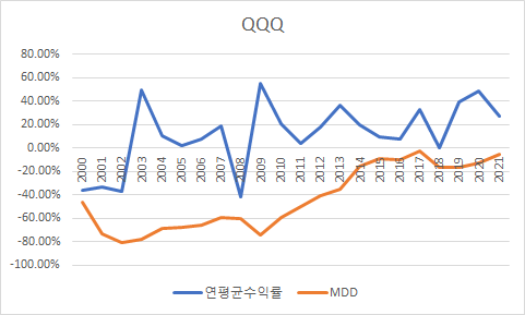  QQQ, SPY, DIA - 연평균수익률, MDD 확인하기