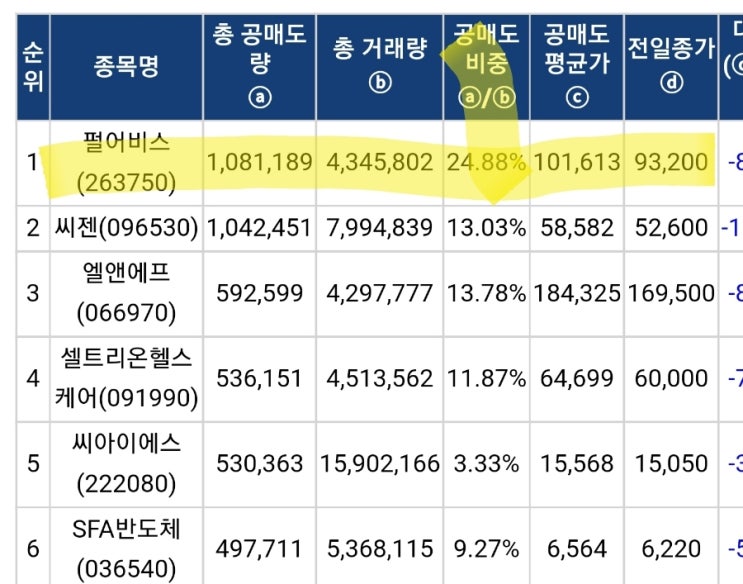 펄어비스! 1위는 좋은것! 공매도 1위라서 문제지만 