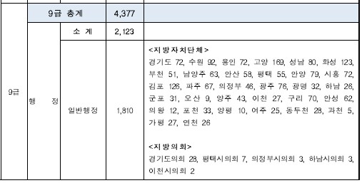  2022년 경기도 지방공무원 시험 계획 공고