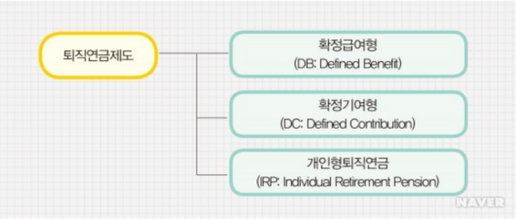  퇴직연금 종류와 특징 및 차이점 (DB, DC, 기업형IRP, 개인IRP)