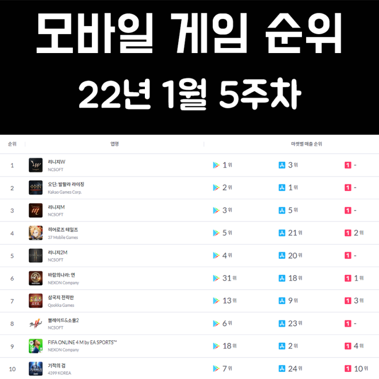 모바일 게임 순위 및 추천 22년 1월 5주차 모바일 게임 순위 및 추천 22년 1월 5주차