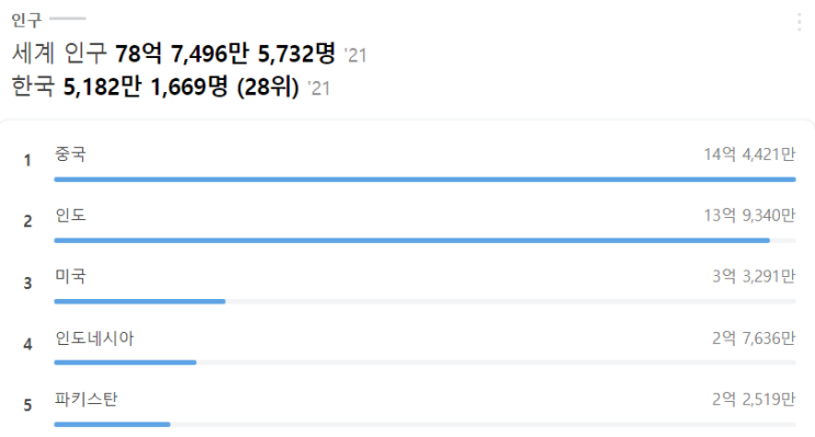  인구 급증] 80억 명에 육박하는 인구 증가의 역사 시각화