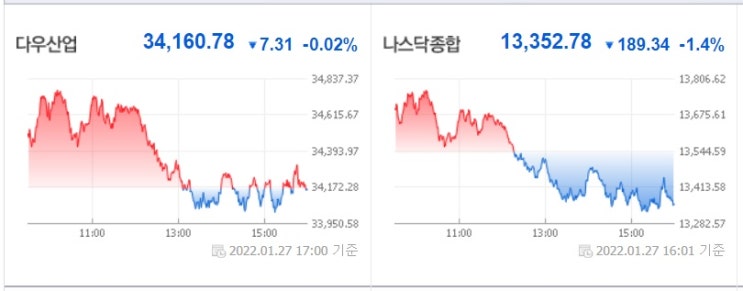 <뉴욕 증시> 4분기 GDP 성장률 높게 나오자 널뛰기 장세 나왔다. 테슬라 11% 하락 <뉴욕 증시> 4분기 GDP 성장률 높게 나오자 널뛰기 장세 나왔다. 테슬라 11% 하락