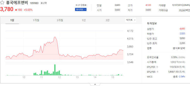  오늘의 흥국에프엔비, 서전기전 증시 종목 분석