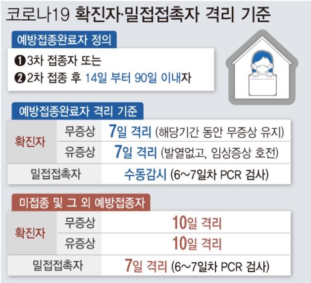  코로나 백신 예방접종완료자 기준 변경 및 격리 기준 안내