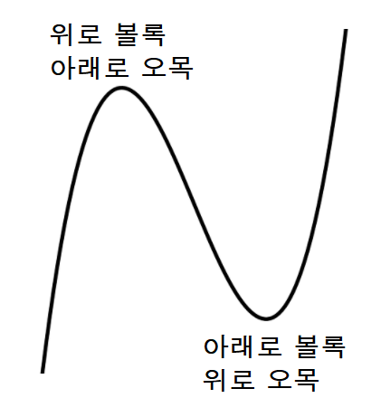  곡선의 오목과 볼록