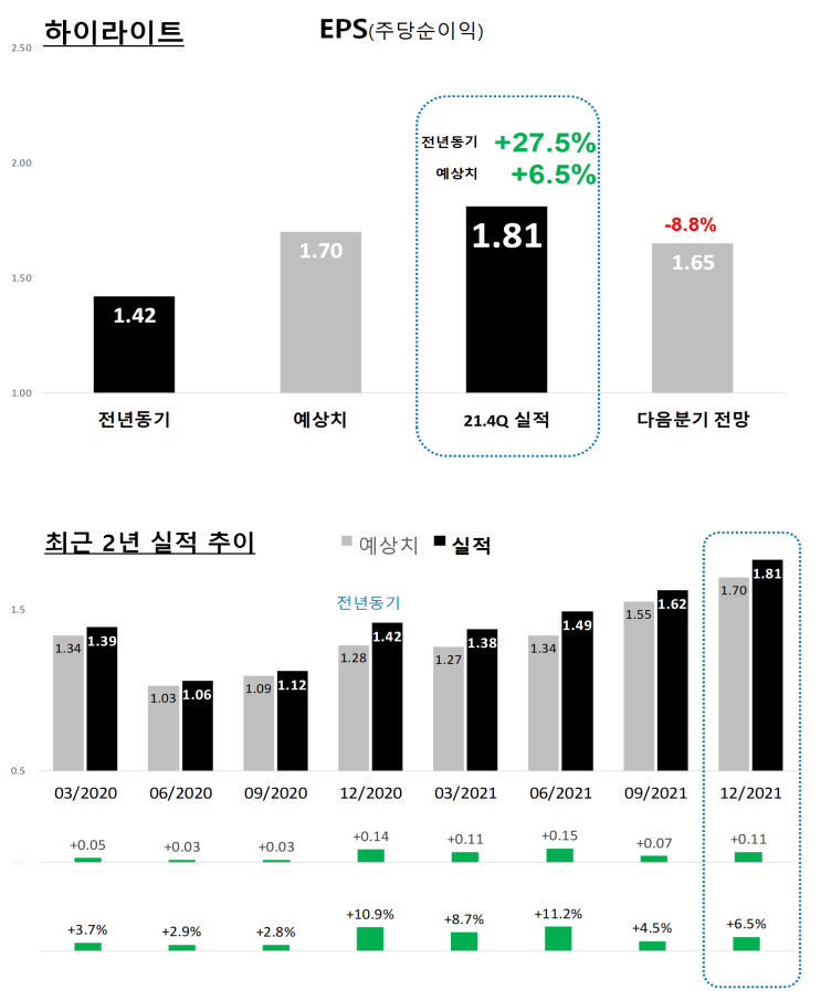  [실적 요약] VISA(V) '21.4분기