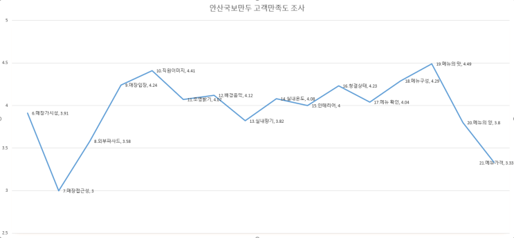  고객 100명에게 물어본 안산국보만두의 실체는???  고객만족도 조사 결과