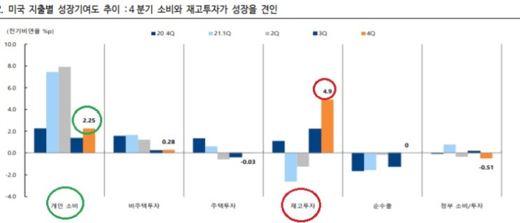 &lt;경제 공부&gt; GDP와 물가상승률, 그리고 연준의 긴축과  증시 전망