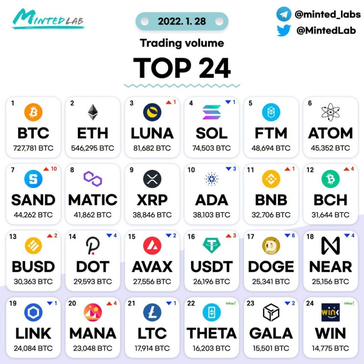  1월28일 거래량 TOP 24 및 투자 목록
