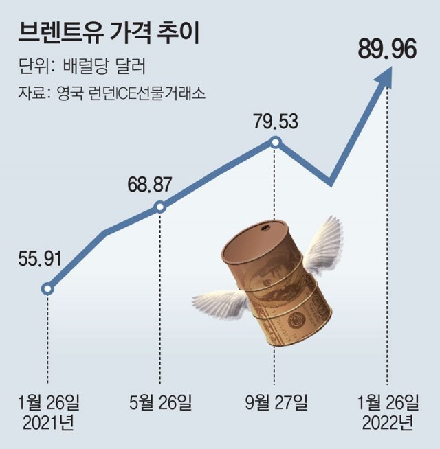 국제유가 7년만에 최고치 돌파… “에너지發 인플레 우려 고조” 국제유가 7년만에 최고치 돌파… “에너지發 인플레 우려 고조”