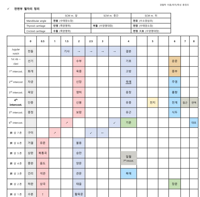 [무료] 경혈학 정리본 공유합니다 🌹 + 공부팁 : 네이버 블로그