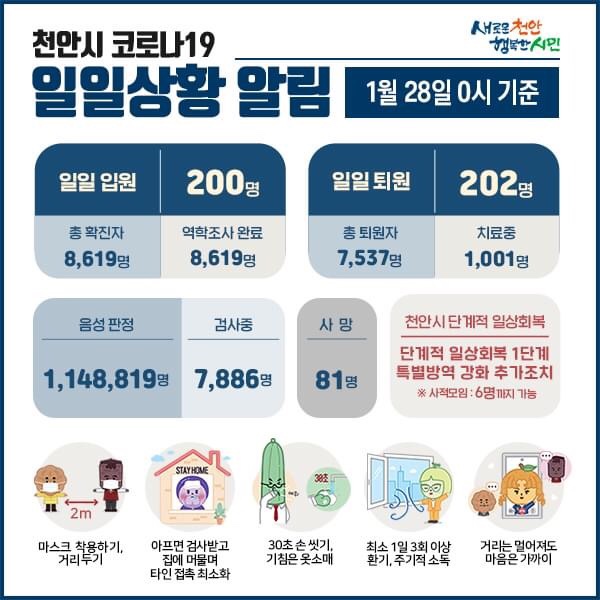 천안시 코로나19 확진자 219명 발생