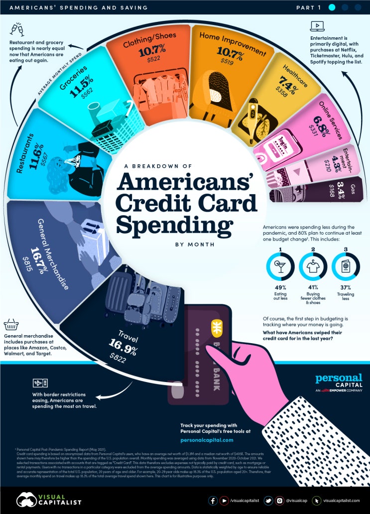 미국인의 월별 신용카드 사용액 분석