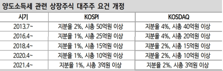  양도주식세..여러분은 어떤가요?