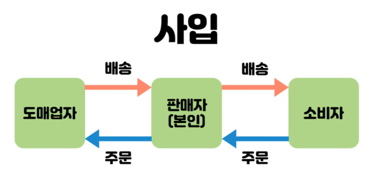  나에게 맞는 온라인 판매 찾기, 네이버 스마트 스토어 판매 방식 (사입/위탁 추천 유형), 부업으로 가능한가