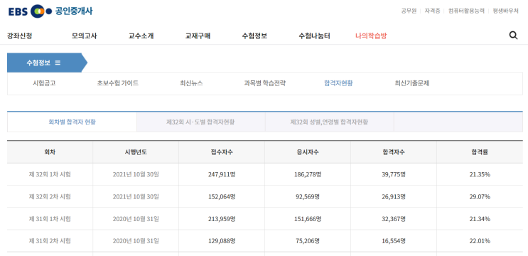  공인중개사 시험일정 합격률 (1차 2차 20대 30대 40대 50대)