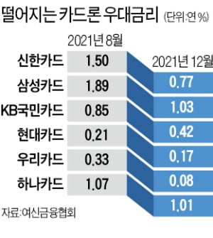 대출규제 여파…삼성카드, 카드론 우대금리 확 줄였다