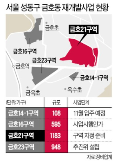  금호동 재개발 '활기'…21구역에 1183가구