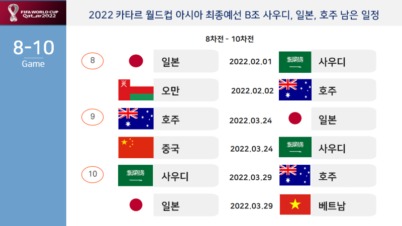 2022 카타르 월드컵 최종 예선 조별 예선 A조 한국 경기 일정 B조 일본 3차 예선 결과 10