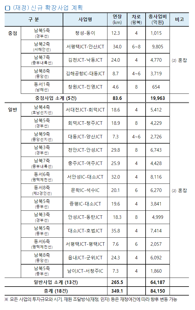 제2차 고속도로 건설 계획 신규사업 현황도 제2차 고속도로 건설 계획 신규사업 현황도