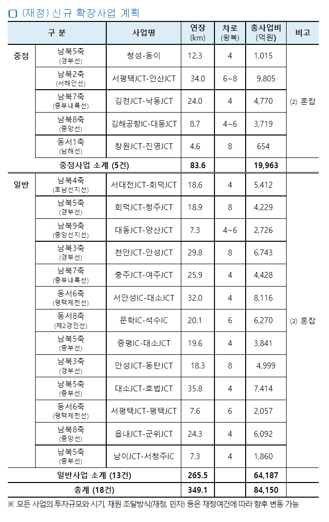 제2차 고속도로 건설 계획 신규사업 현황도