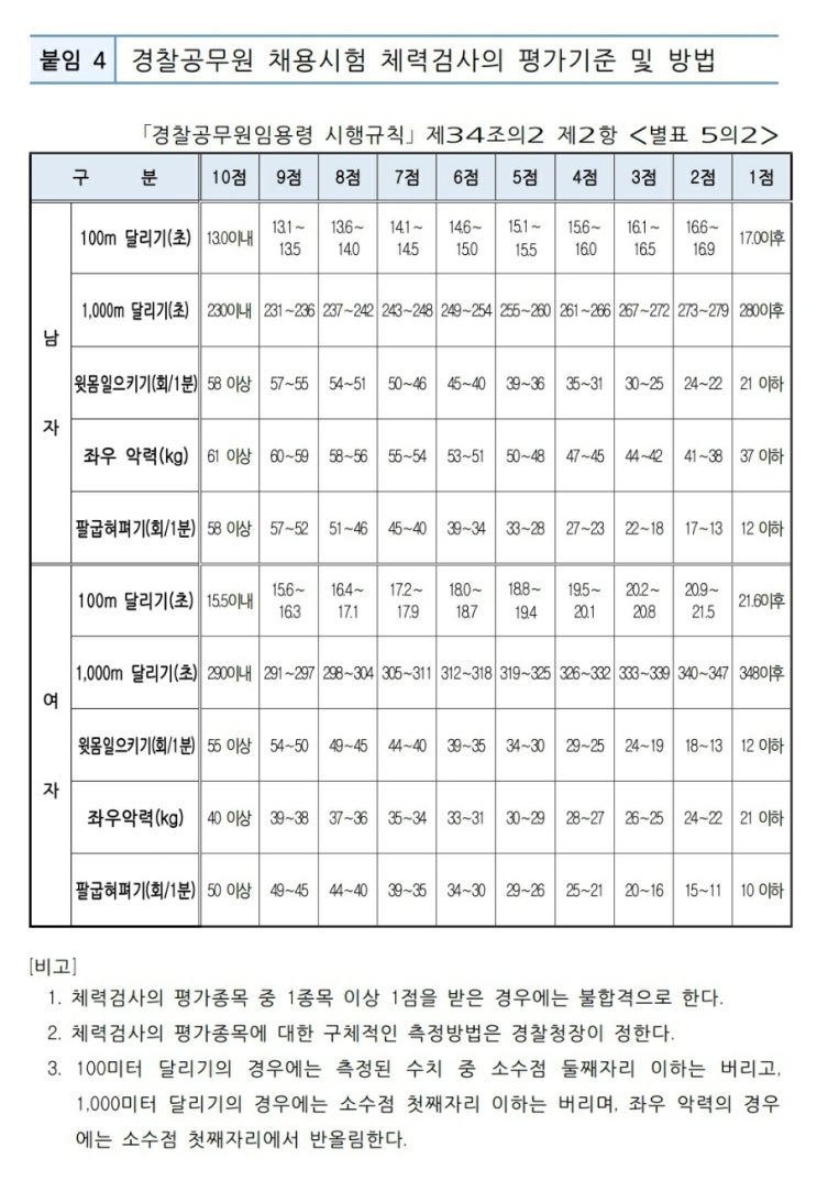  경찰 체력시험 체력표 합격기준 (vs 소방공무원 체력검사)